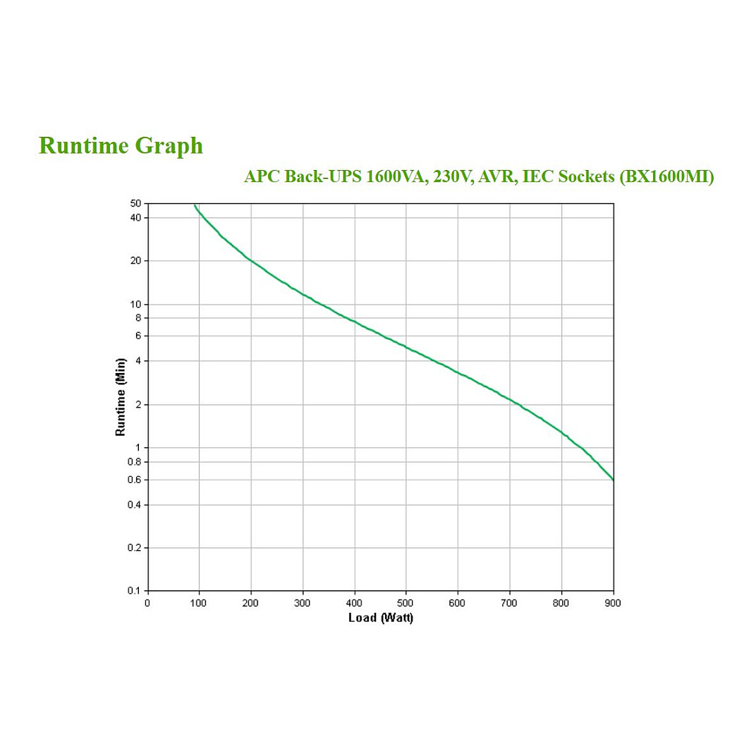 UPS APC Back‑UPS / BX1600MI / 1600VA / 900W - 4