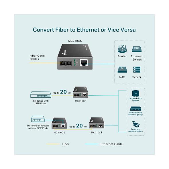 Konvertues Media TP-Link MC210CS, Gigabit Ethernet, Single-Mode Fibër Optike, SC/UPC, 1310nm, deri në 20km - Zezë - 5