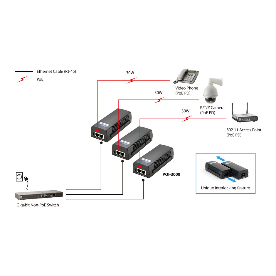 LevelOne POI-3000 Gigabit PoE Injector 802.3af/at 30W me 6kV Surge Protection High Power - 9