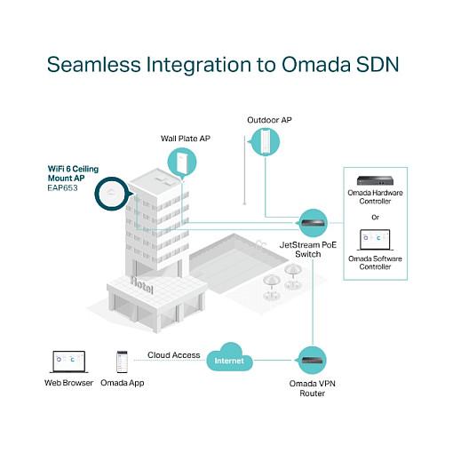 Access Point TP-Link Omada EAP653, Wi-Fi 6 AX3000, Dual-Band, 4-Stream, Gigabit Ethernet PoE, Mesh, Seamless Roaming – Bardhë - 9