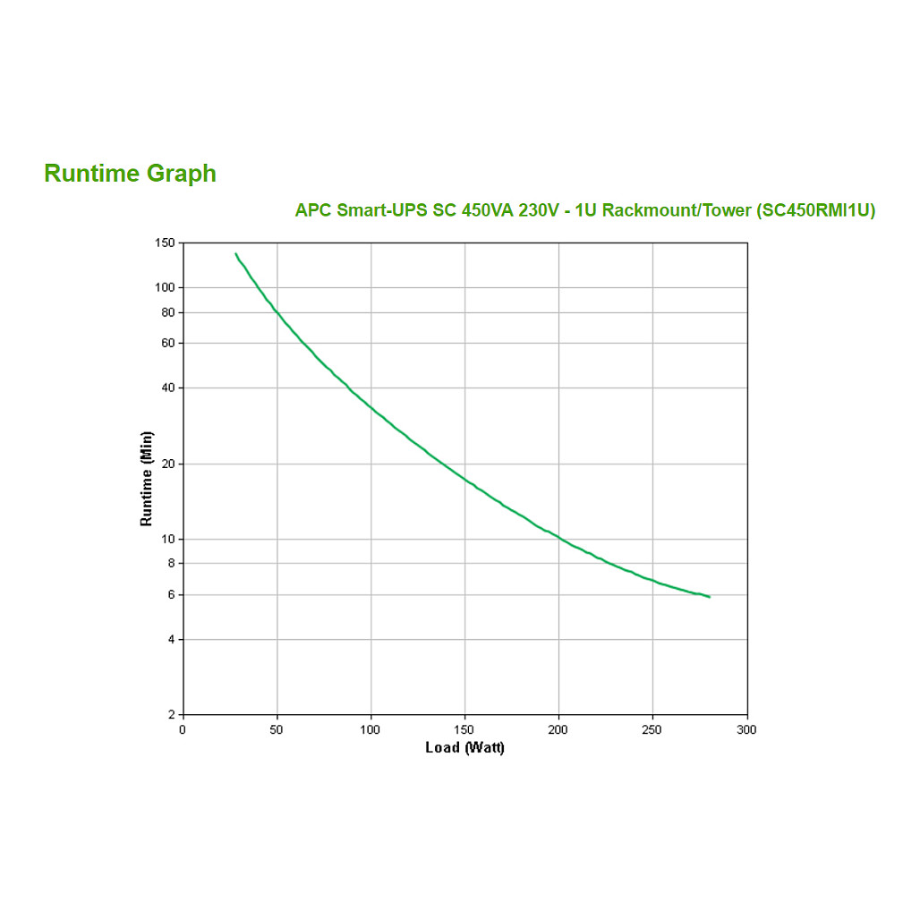 APC Smart-UPS SC450RMI1U – 450VA / 280W Rack 1U Line-Interactive UPS, Compact Server UPS 230V - 3