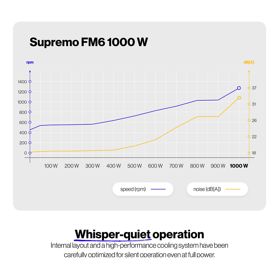 Furnizues Energjie Endorfy Supremo FM6 / 1000W / ATX 3.1 / 80 PLUS Gold / Fully Modular - Zezë - 14