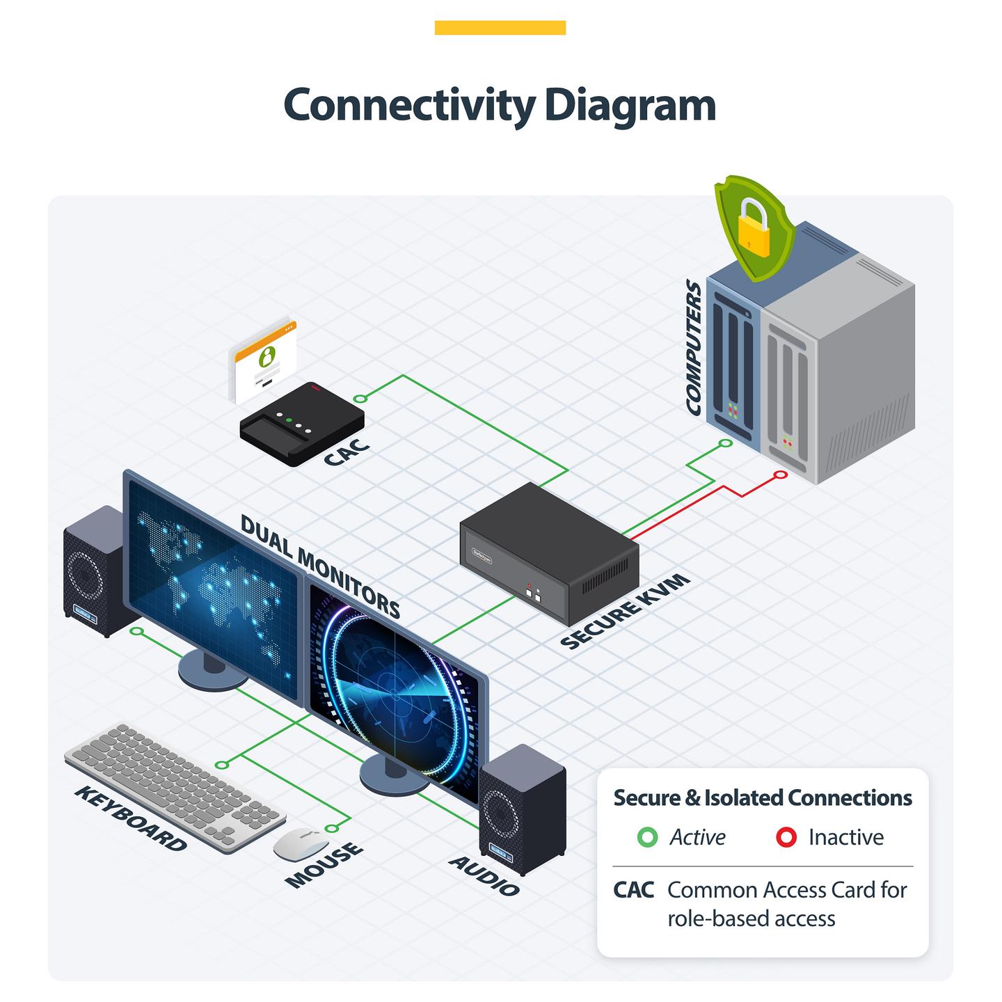 KVM Switch StarTech.com CK4-HP202C, 2-Port, Dual Monitor, HDMI/DisplayPort, 4K 60Hz, NIAP 4.0, CAC - Zezë - 8