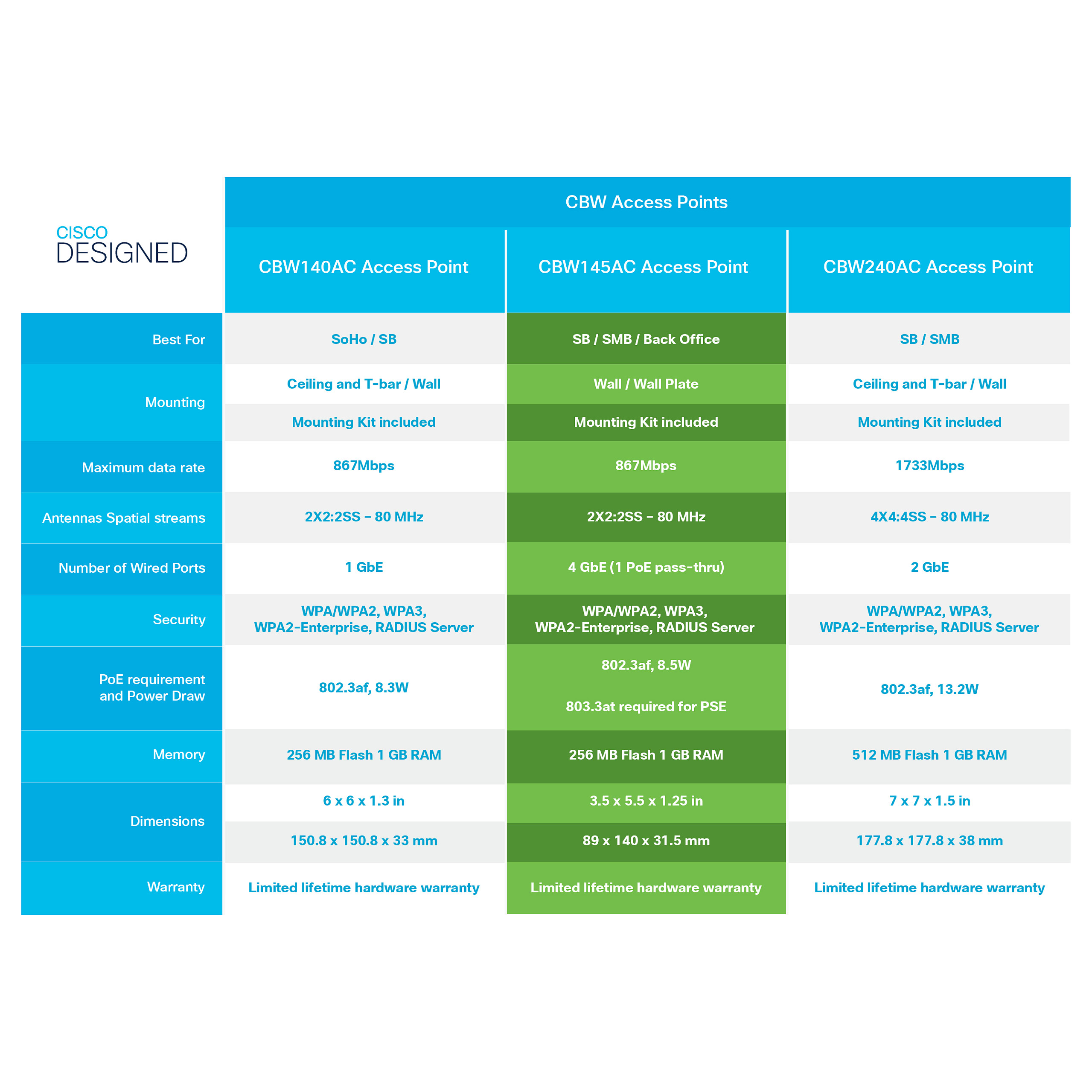 Access Point Cisco CBW140AC 802.11AC 2x2 Wave 2 – Bardhë - 7