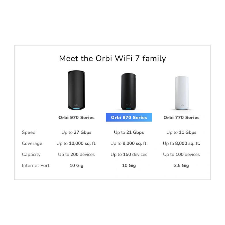 Sistem Mesh Wi-Fi NETGEAR Orbi 870 RBE873, Wi-Fi 7 BE21000, Tri-Band, 3-Pack, 1× 10GbE WAN + 4× 2.5GbE LAN - Zezë - 10