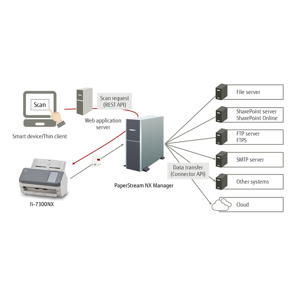 Skaner RICOH fi-7300NX / Document Scanner - Gri - 6