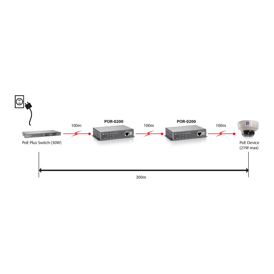 LevelOne POR-0200 PoE+ Repeater / 10/100Mbps / 30W / 200m / IEEE 802.3at – Zezë - 5