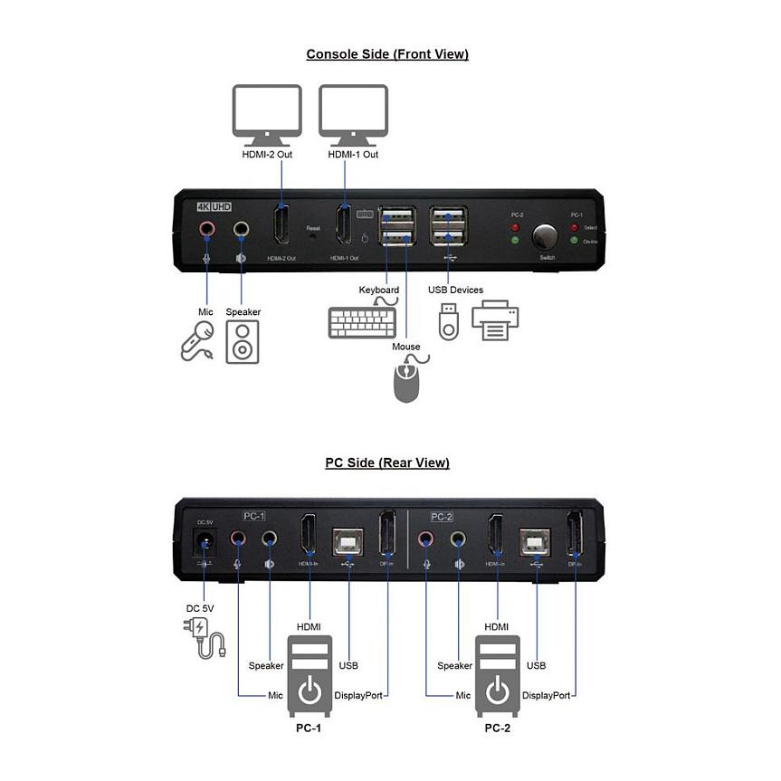 KVM Switch ROLINE 14.01.3047, 2 Kompjuterë, Dual Monitor HDMI 4K 60Hz, DisplayPort 1.2, HDMI 2.0, Hub USB 2.0 me 2 Porta  - Zezë - 6