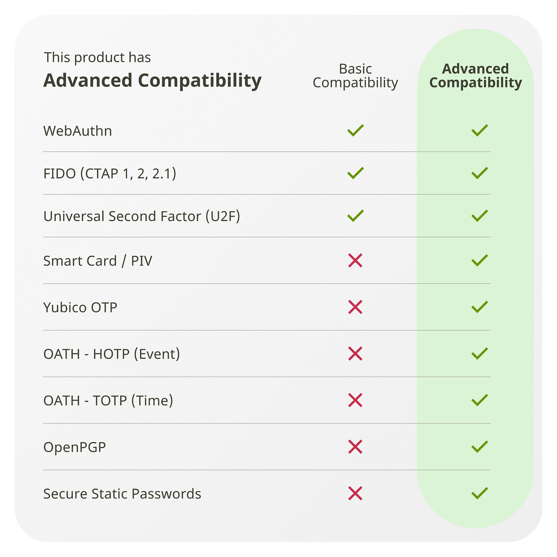 USB NFC YUBICO YubiKey 5C NFC - USB-C çelësi i sigurisë - 5