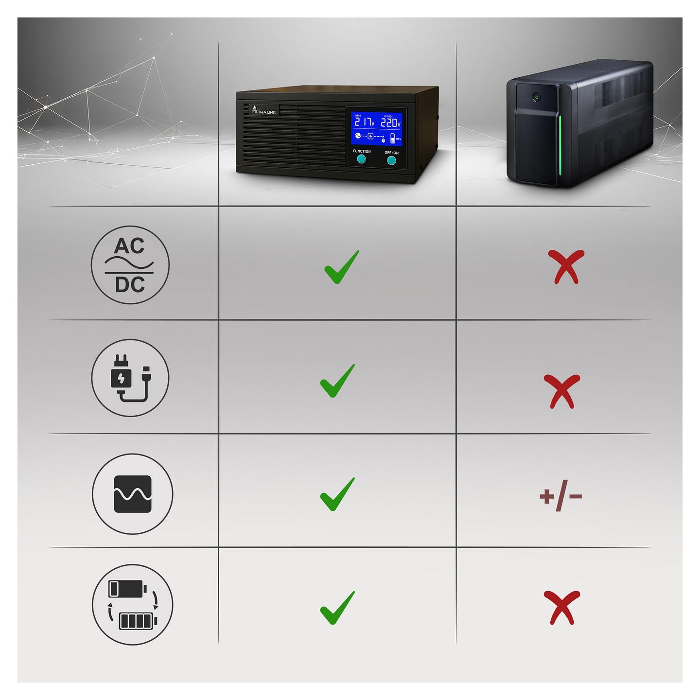 Inverter/UPS Extralink Lightning, 1500VA, 1200W, Pure Sine Wave, 12/24V DC – Zezë - 23