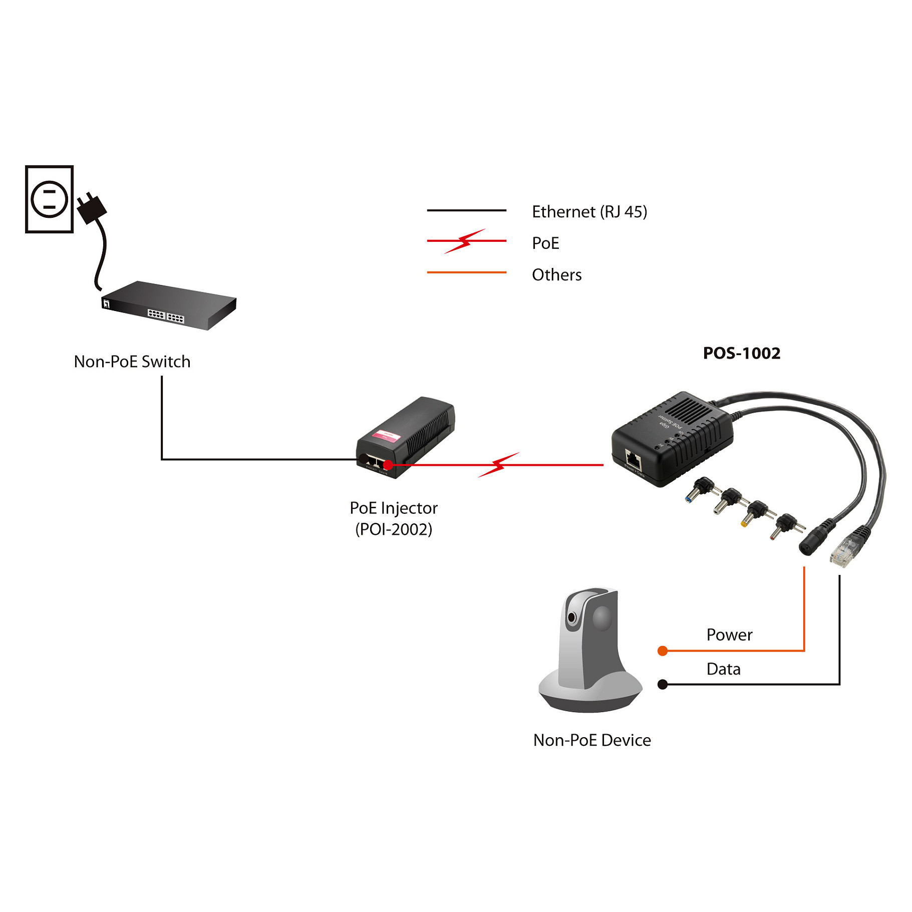 LevelOne POS-1002 PoE Splitter 10/100Mbps IEEE 802.3af 5V/9V/12V - 6