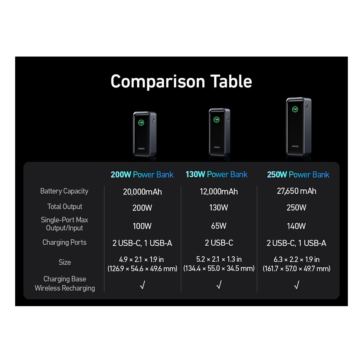 Powerbank Anker Prime A1336 / 20000mAh / 200W / 2x USB-C / USB-A - Zezë/Argjend - 17