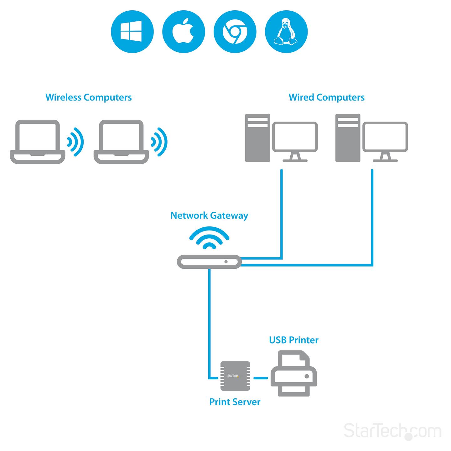 Print Server StarTech.com PM1115U2, Adapter për Lidhjen e Printerit USB në Rrjet, USB 2.0, Fast Ethernet 10/100Mbps, 1x RJ45 - Zezë - 7
