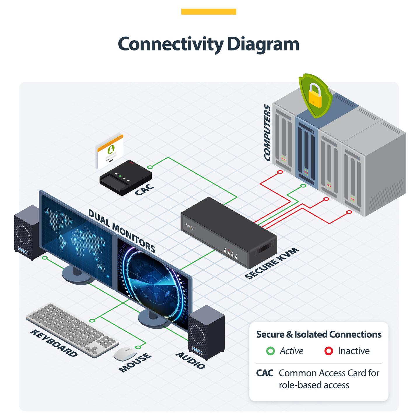 KVM Switch StarTech.com CK4-HP204C, 4-Port, Dual Monitor, HDMI/DisplayPort, 4K 60Hz, NIAP 4.0, CAC - Zezë - 8