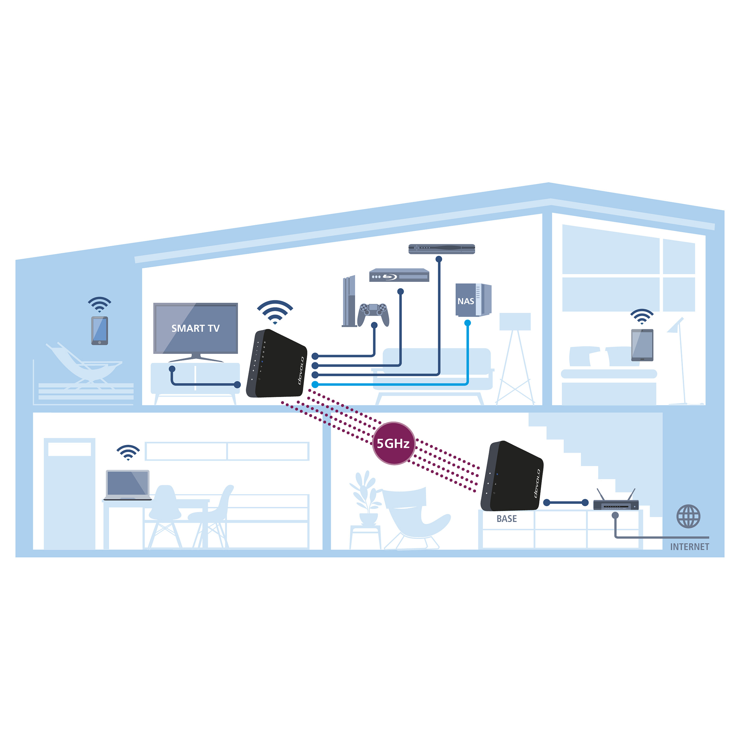 Devolo GigaGate Starter Kit / Wireless Bridge / High-Speed WLAN / AC1733 + 300Mbps / 2-Piece - 2