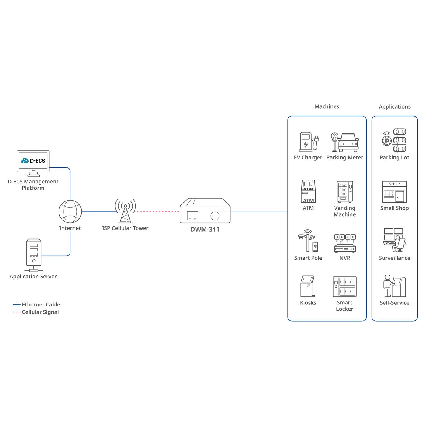 Ruter Industrial D-Link DWM-311, 4G LTE Cat 4, 1× Gigabit Ethernet, Micro-SIM, OpenVPN – Zezë - 6