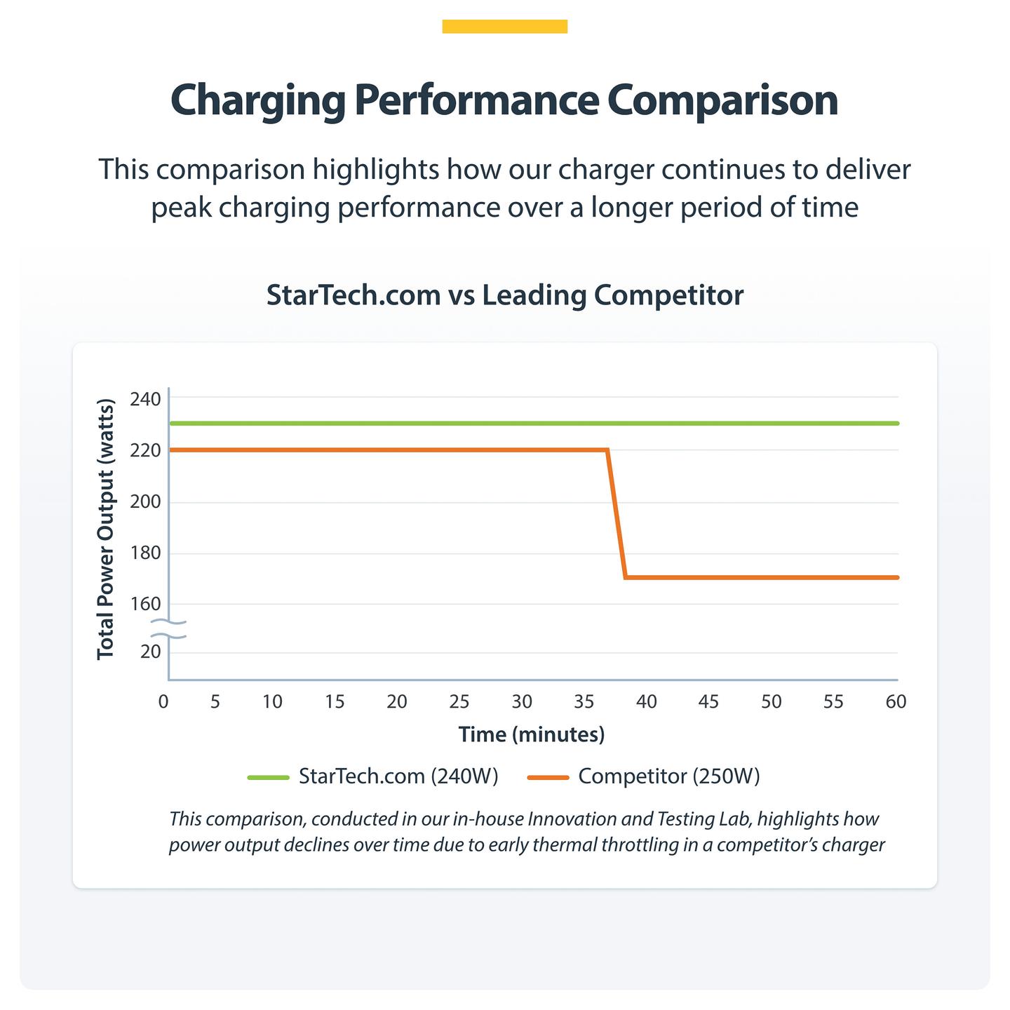 Karikues USB-C StarTech.com 424DEU-USB-C-CHARGER, 240W, 4x USB-C, 140W EPR, Power Delivery 3.1, GaN - Gri - 15