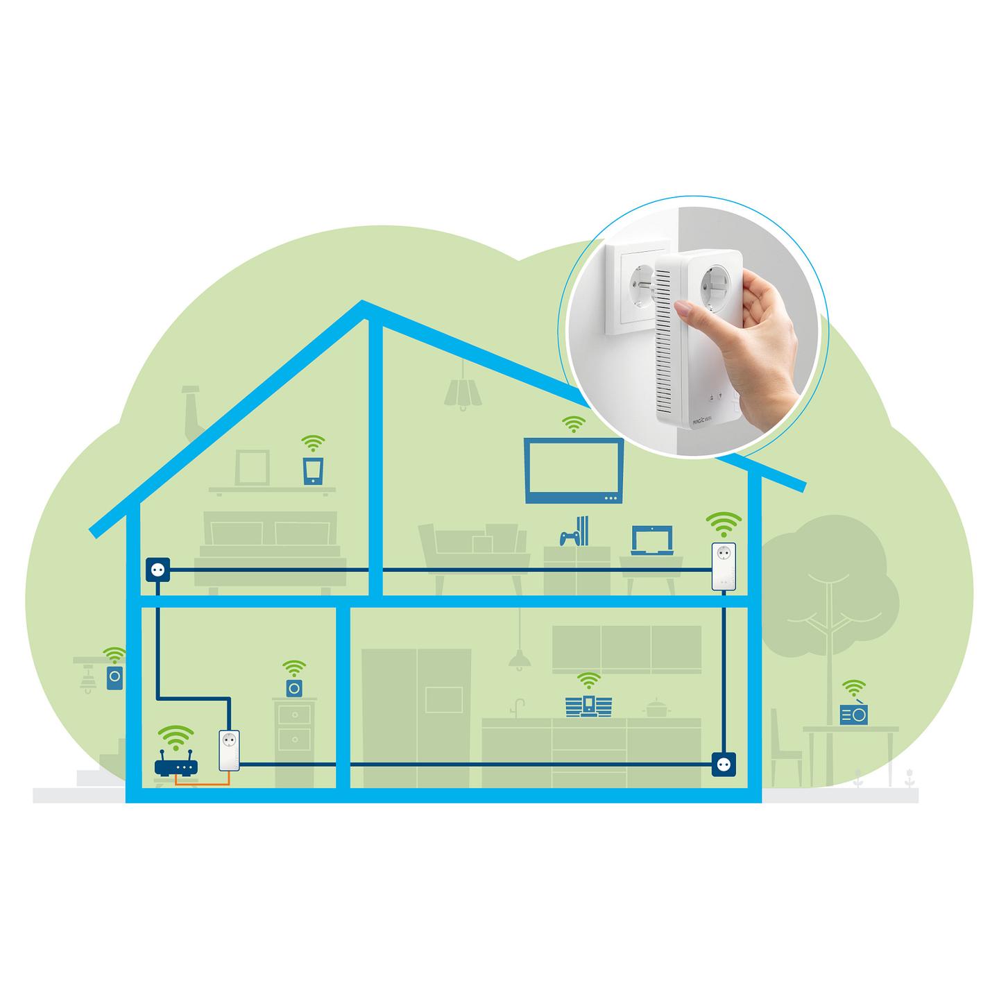 Power-LAN devolo Magic 2 WiFi next Starter Kit, 2400Mbps, G.hn, Wi-Fi 5, 2× Gigabit Ethernet, 10/100/1000Mbps, Mesh, MIMO - Bardhë - 7