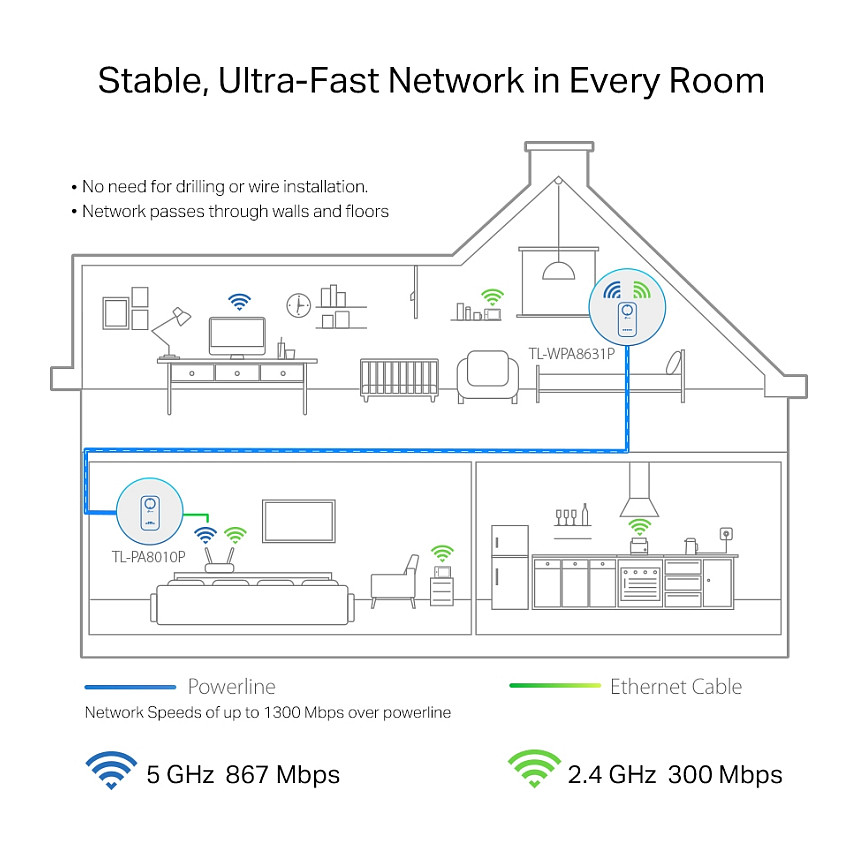 Power-LAN TP-Link TL-WPA8631P AV1300 Kit with AC1200 Wi-Fi / Gigabit Ethernet / and Pass-Through Socket - 4