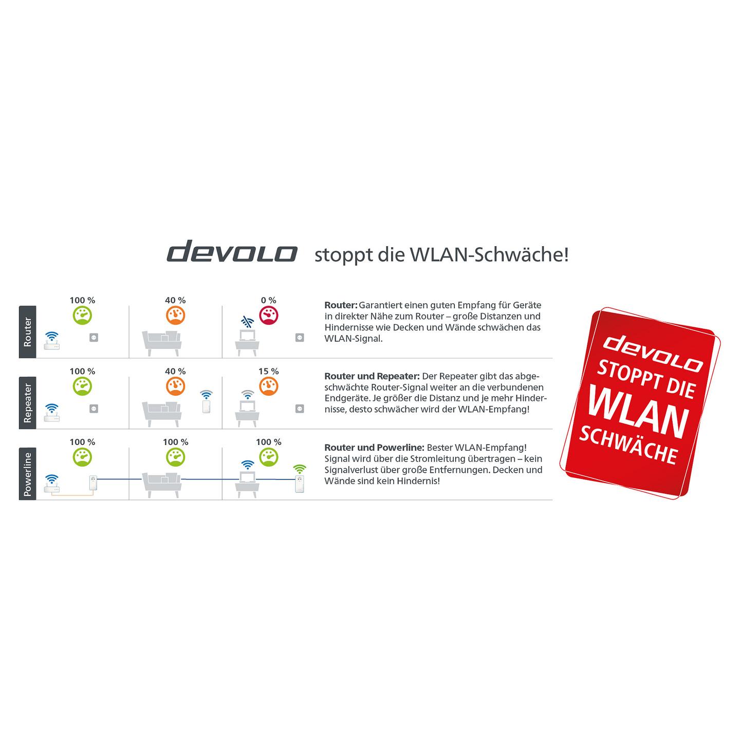 Power-LAN devolo Magic 2 WiFi next Starter Kit, 2400Mbps, G.hn, Wi-Fi 5, 2× Gigabit Ethernet, 10/100/1000Mbps, Mesh, MIMO - Bardhë - 10