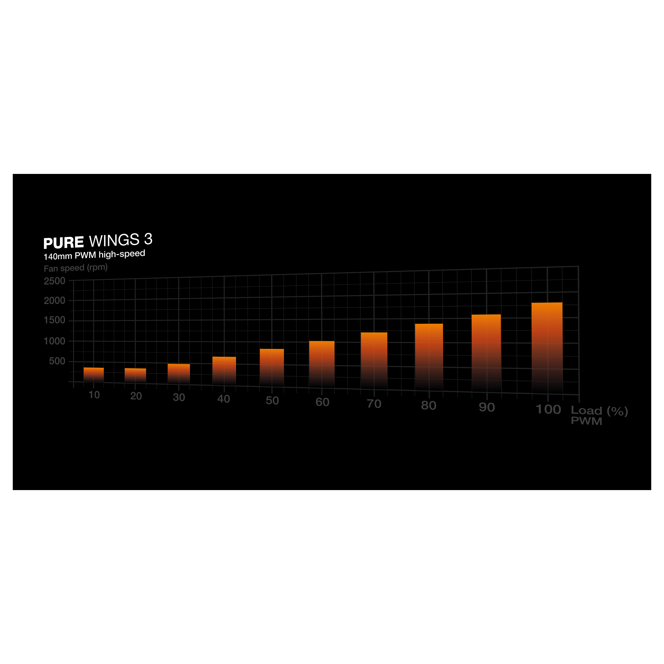 Ftohës për Kasë be quiet! Pure Wings 3 / 140mm / 25mm / 1800 RPM / PWM / 72.2 CFM / 2.44 mmH₂O – Bardhë - 4