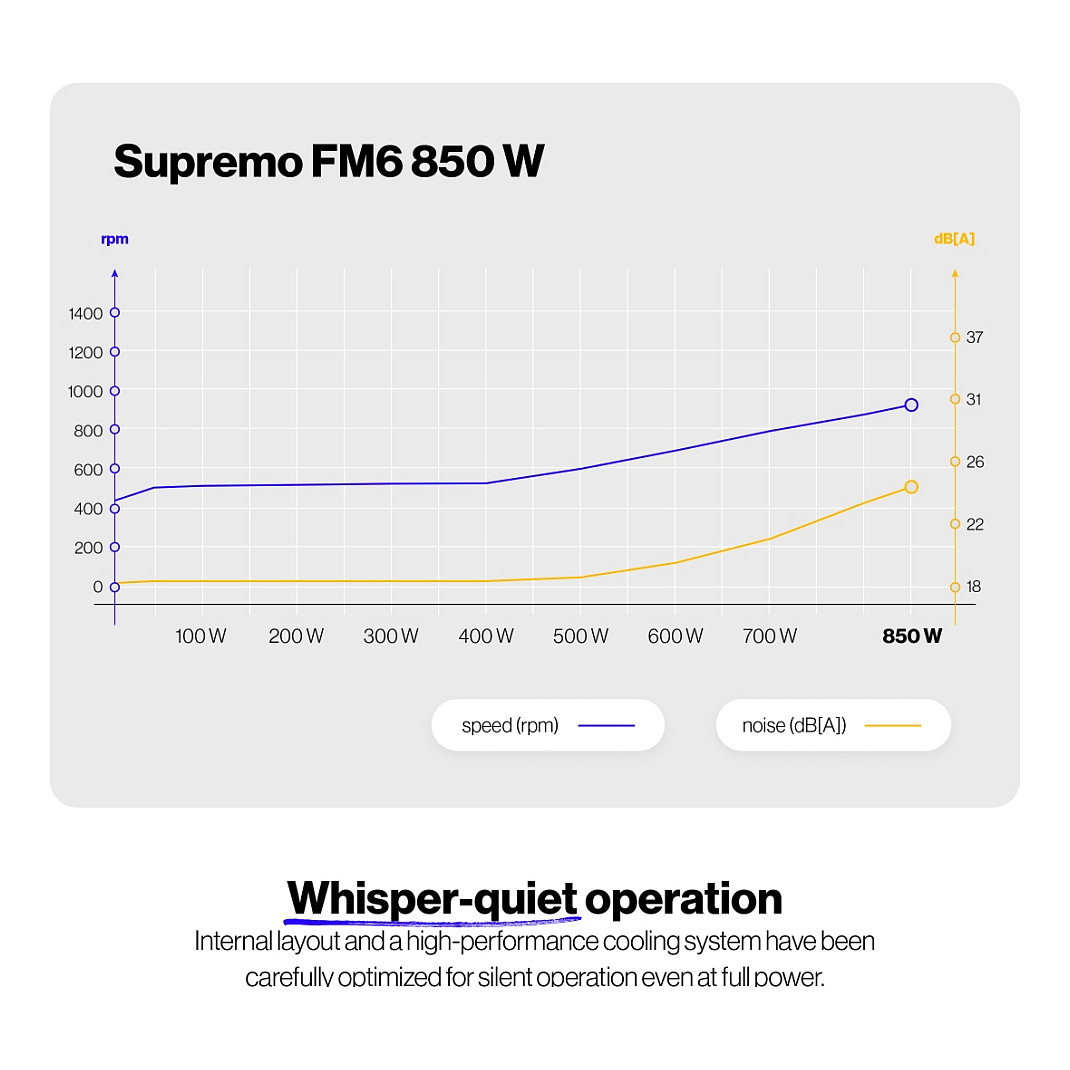 Furnizues Energjie Endorfy Supremo FM6 / 850W / ATX 3.1 / 80 PLUS Gold / Fully Modular - Zezë - 10