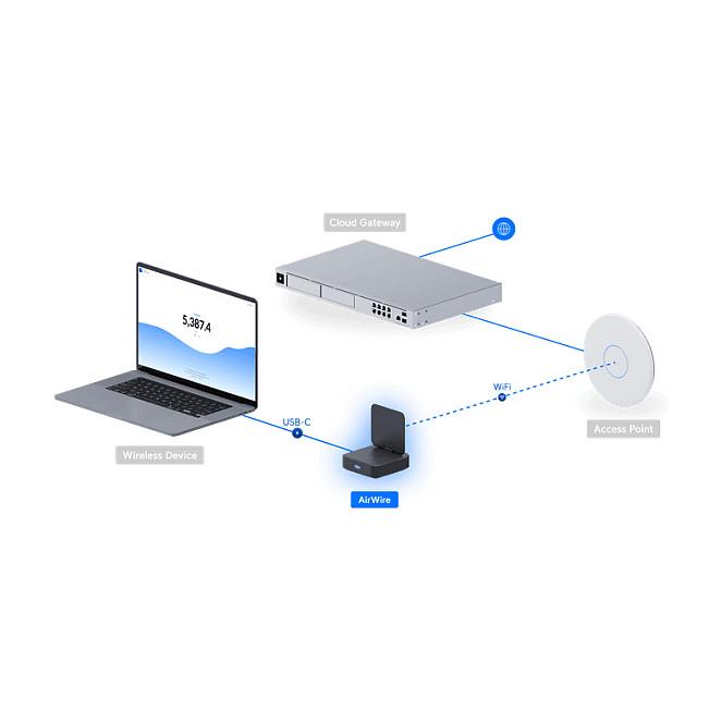 Ubiquiti UniFi AirWire, Adapter Wireless Wi-Fi 7, STR MLO, Dual-Band 5 GHz dhe 6 GHz, Shpejtësi deri në 5.8 Gbps, USB-C, 5 Gigabit Ethernet – Zezë - 14