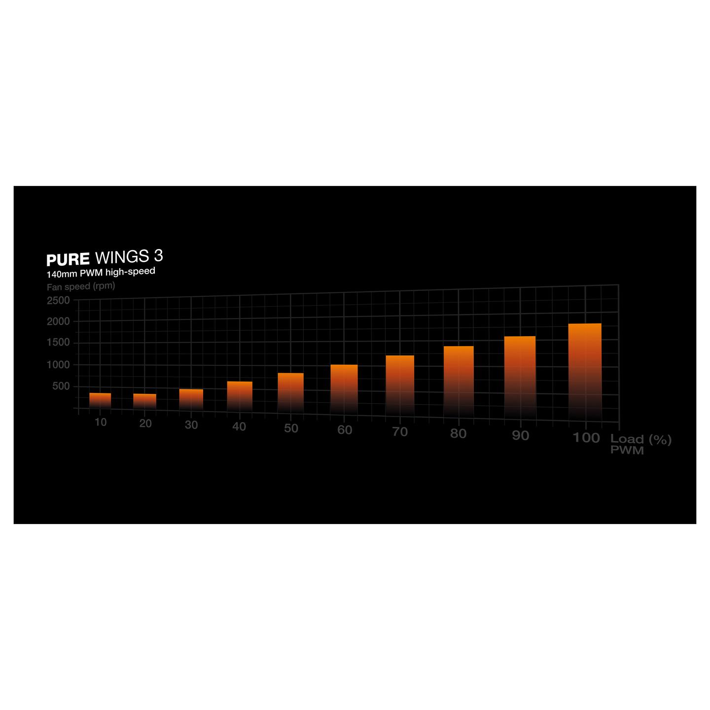 Ftohës për Kasë be quiet! Pure Wings 3 High-Speed / 140mm / 1800 RPM / PWM / 3 Pack – Zezë - 4