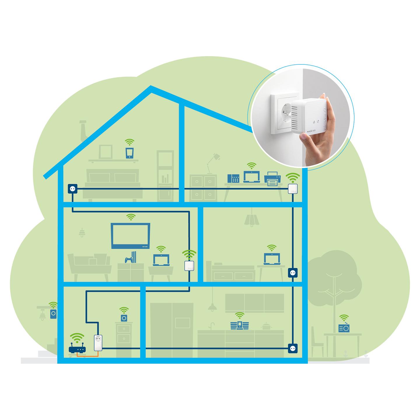 Power-LAN devolo Magic 1 WiFi mini Network Kit, 1200Mbps, G.hn, Wi-Fi 4 300Mbps, 3× Fast Ethernet 10/100Mbps, Mesh, MIMO - Bardhë - 5