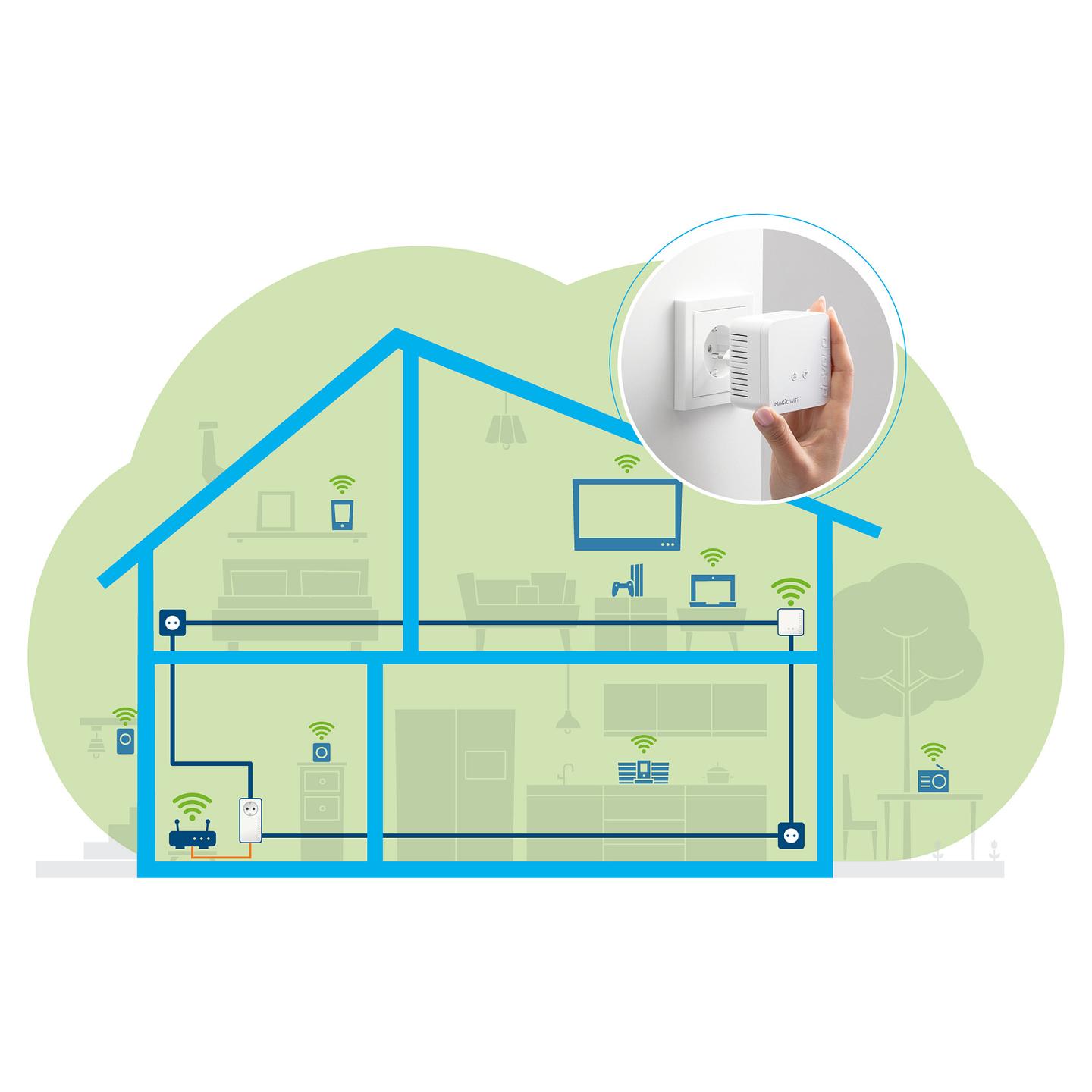 Power-LAN devolo Magic 1 WiFi mini Starter Kit, 1200Mbps Powerline, Wi-Fi 300Mbps, Fast Ethernet 10/100Mbps - Bardhë - 3