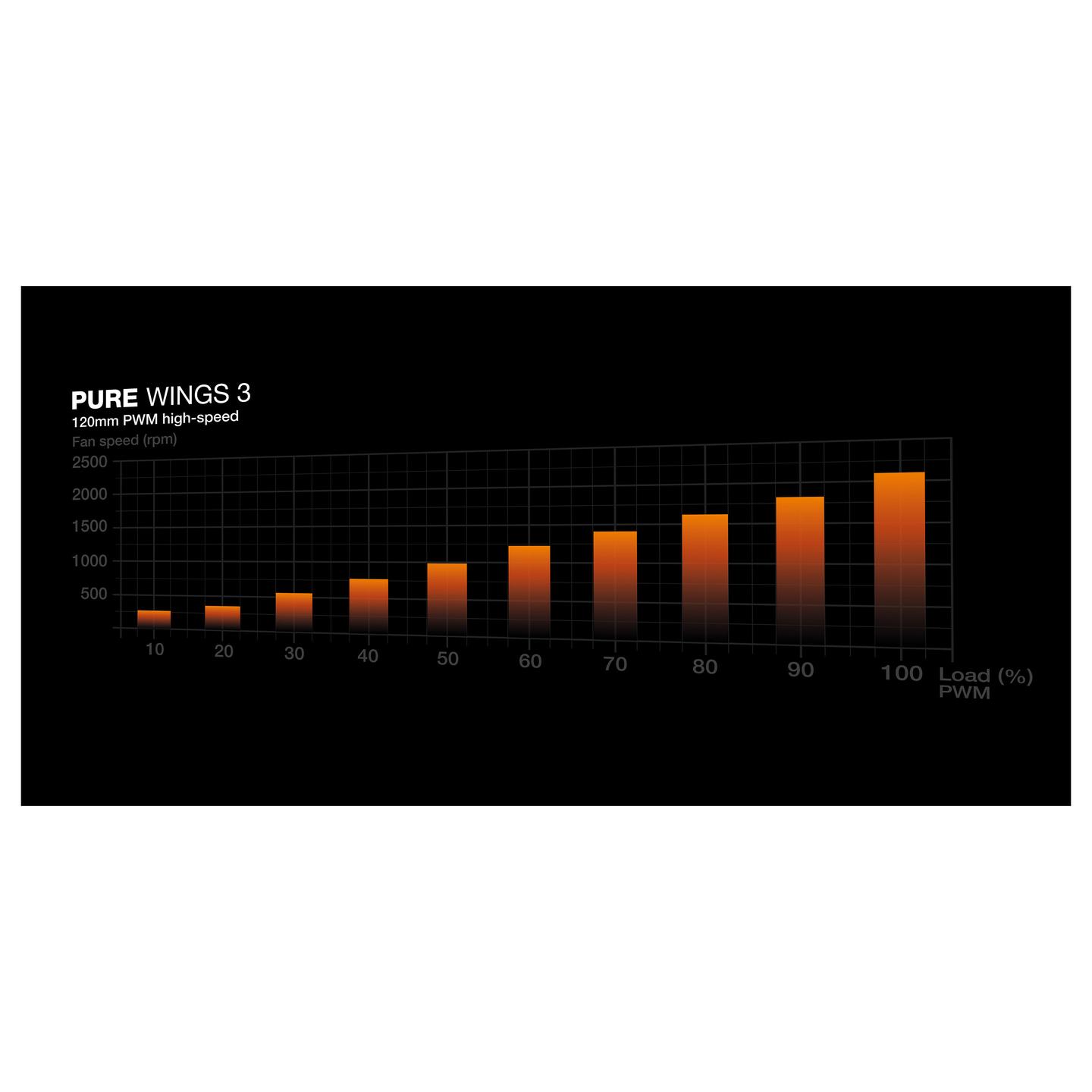 Ftohës për Kasë be quiet! Pure Wings 3 High-Speed / 120mm / 2100 RPM / PWM – Bardhë - 4