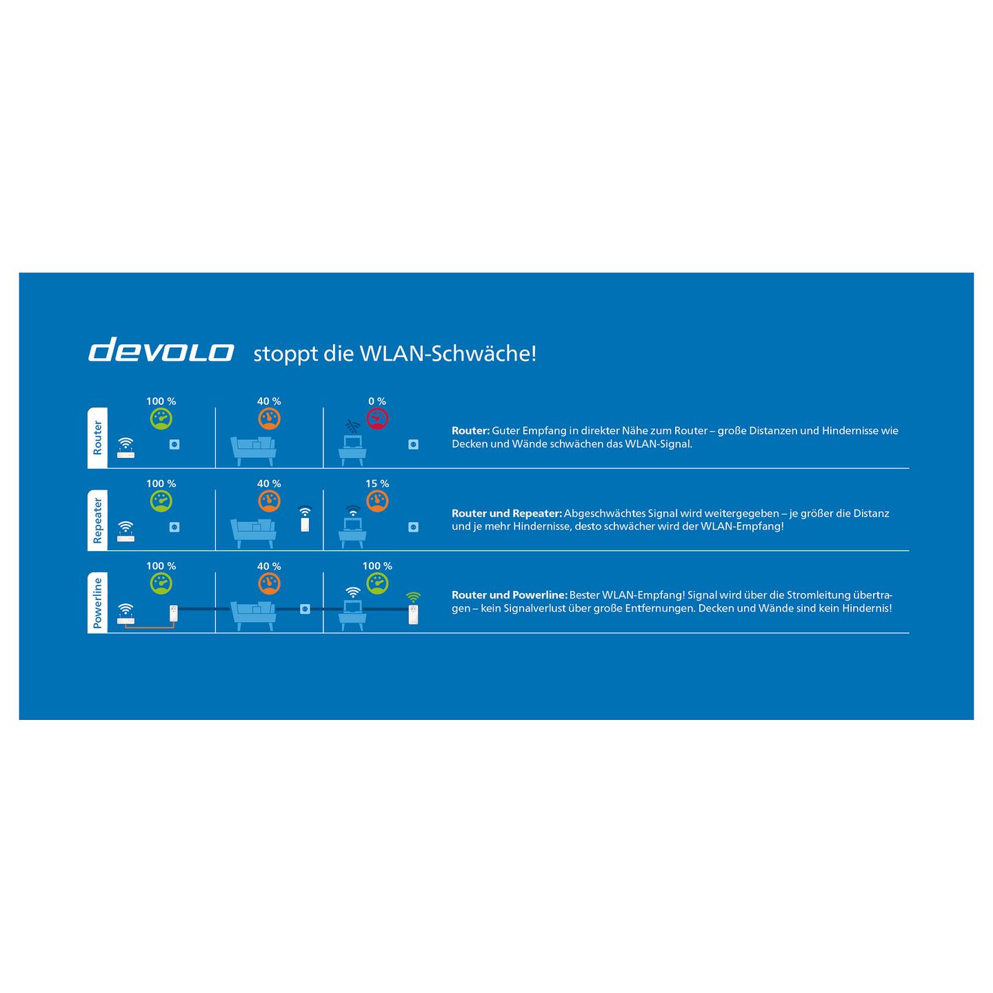 Power-LAN devolo Magic 2 WiFi next Single, 2400Mbps, G.hn, Wi-Fi 5, 2× Gigabit Ethernet, 10/100/1000Mbps, Mesh, MIMO - Bardhë - 9