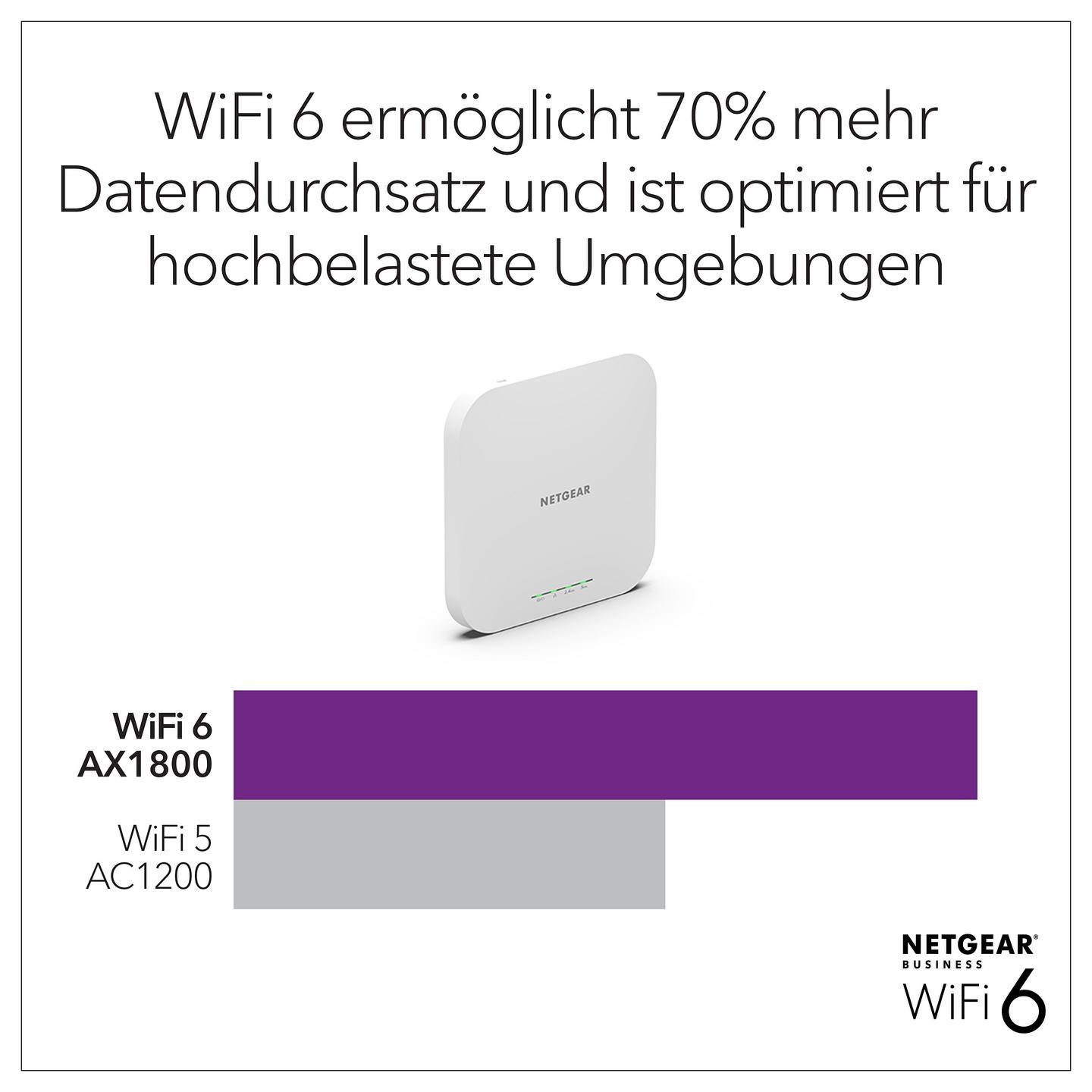 Access Point NETGEAR WAX610, Wi-Fi 6 AX1800, Dual-Band, 2×2 MU-MIMO, 2.5GbE PoE+, Mesh, Insight – Bardhë - 11