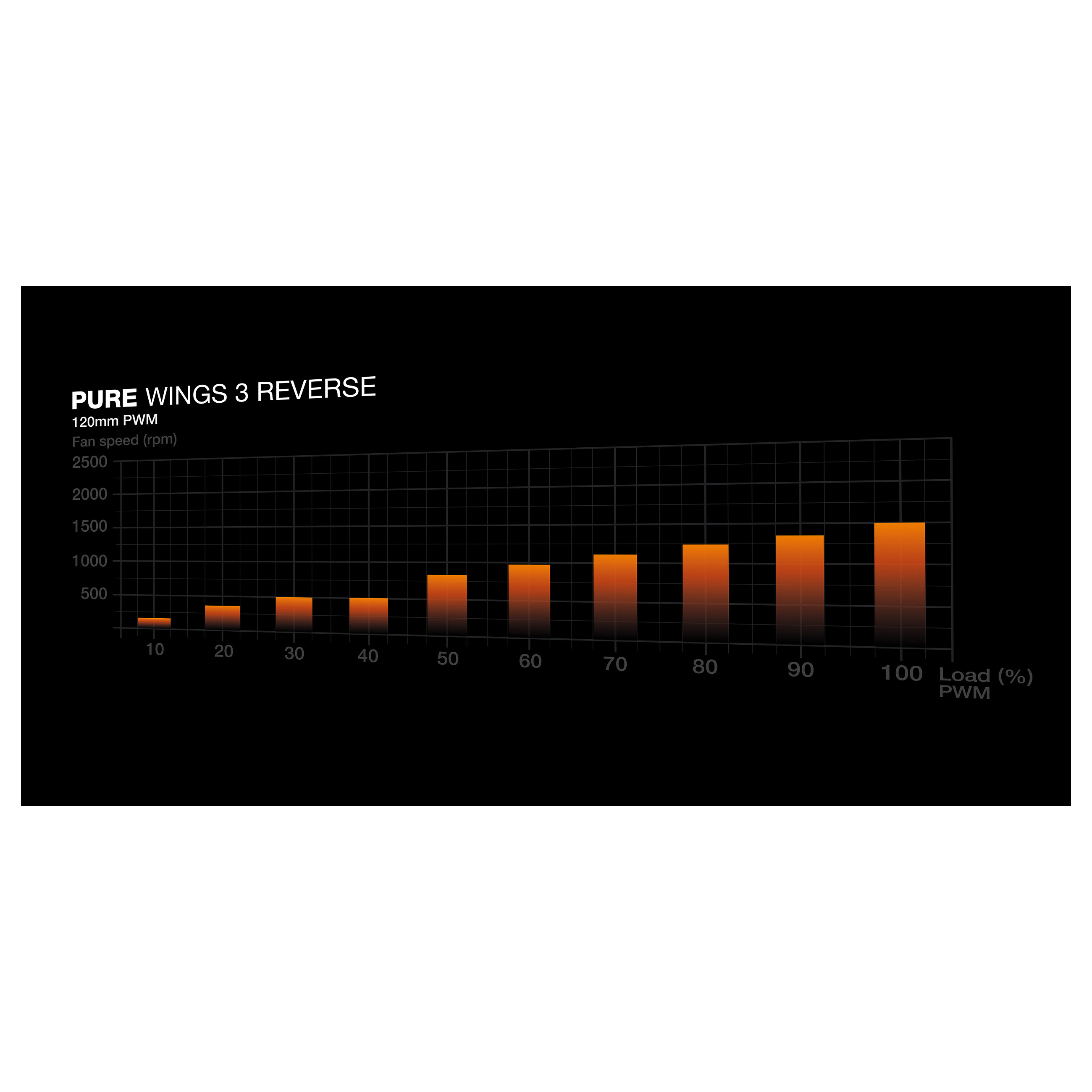 Ftohës për Kasë be quiet! Pure Wings 3 Reverse / 120mm / 1500 RPM / PWM / 3-Pack – Bardhë - 5