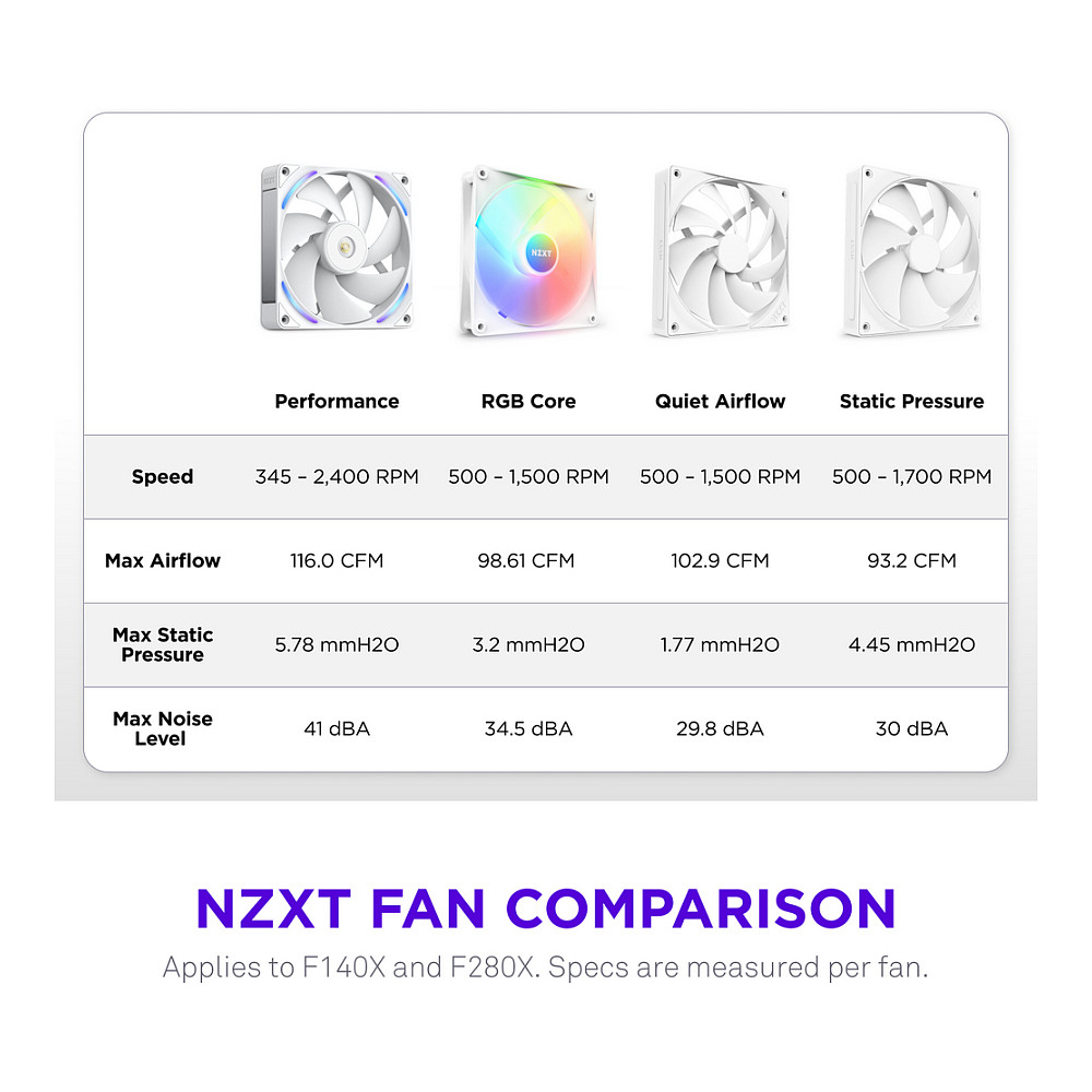 Ftohës për Kasë 280mm NZXT F280X RGB – Bardhë - 6