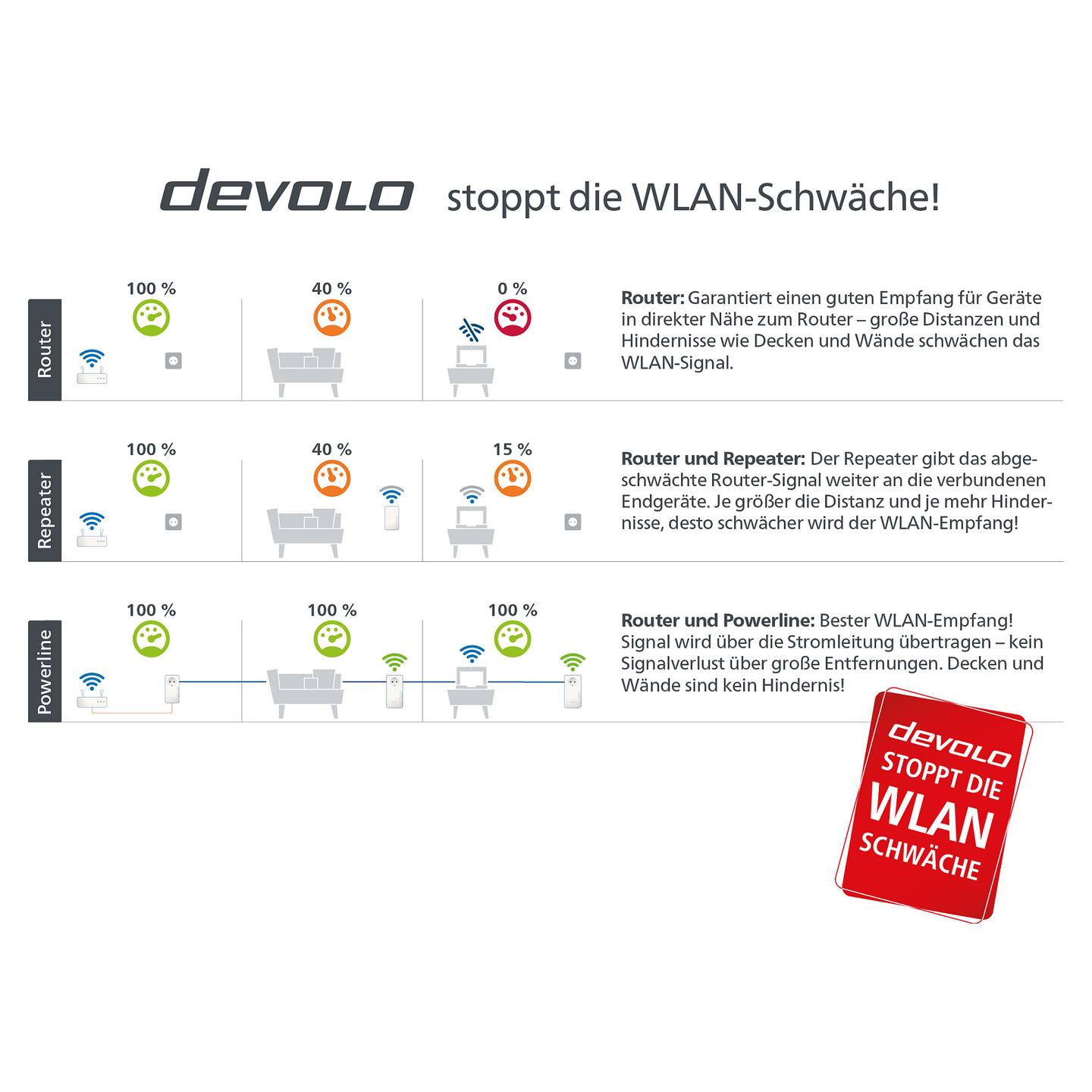 Power-LAN devolo Magic 1 WiFi mini Network Kit, 1200Mbps, G.hn, Wi-Fi 4 300Mbps, 3× Fast Ethernet 10/100Mbps, Mesh, MIMO - Bardhë - 8