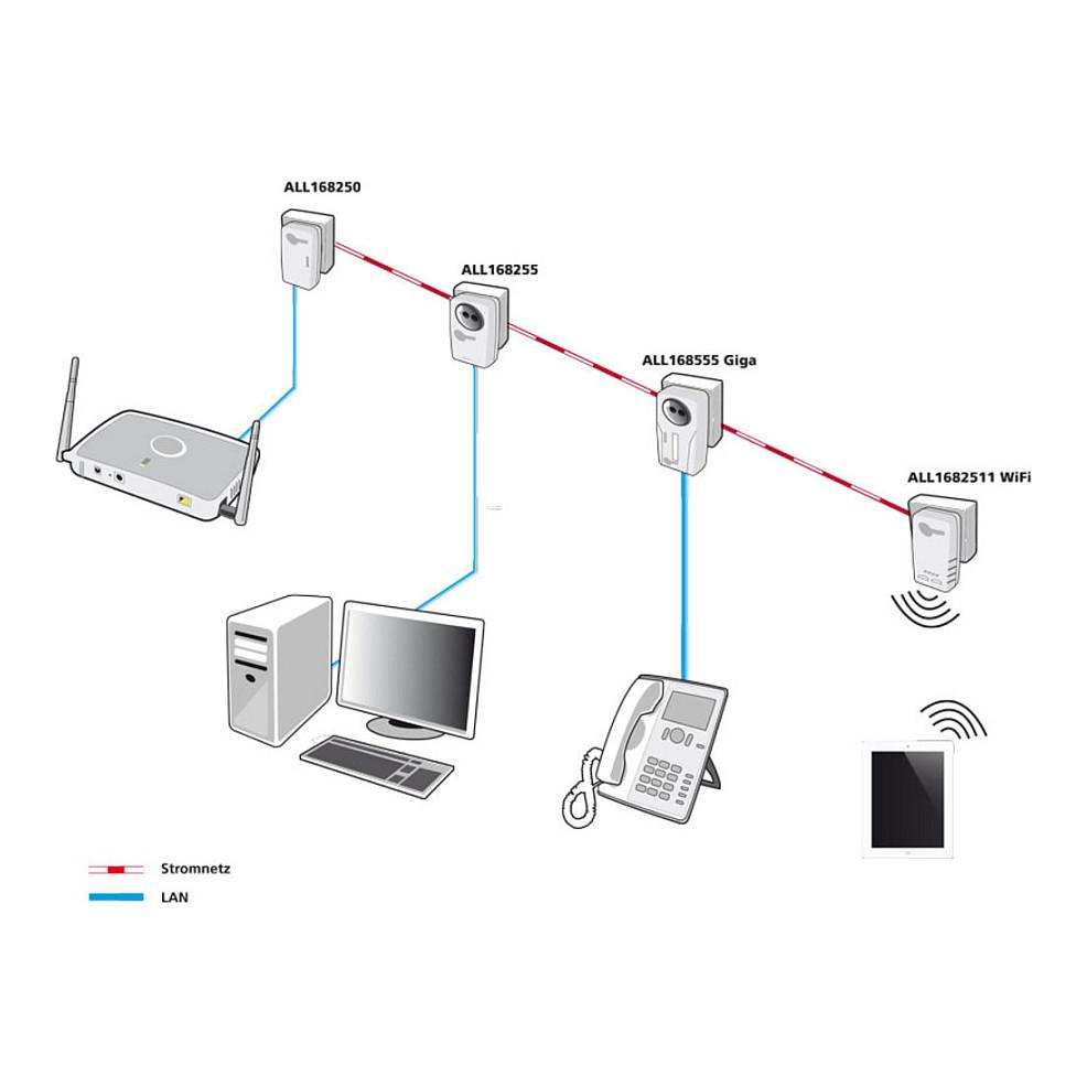 Power-LAN ALLNET ALL1682511v2, 500Mbps, HomePlug AV, Wi-Fi 4 300Mbps, 2× Fast Ethernet 10/100Mbps, 2.4GHz/5GHz, WPS - Bardhë - 3