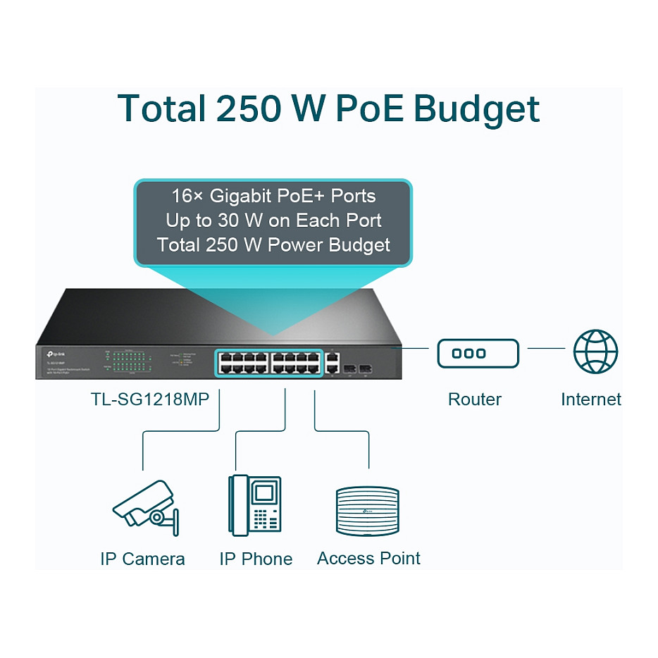 TP-Link SG1218MP 18-Port Gigabit PoE+ Switch me 250W PoE Budget dhe 2x SFP Uplink Rackmount - Figura 4