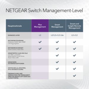 Switch 5P Netgear Plus GS305EP-100PES - i menaxhuar/POE+/63W - Figura 4