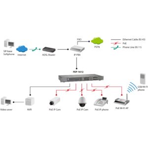 Switch 16x FE FEP-1612 19" 480W 16xPoE