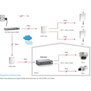 2x FE PoE-Repeater POR-0202 PoE