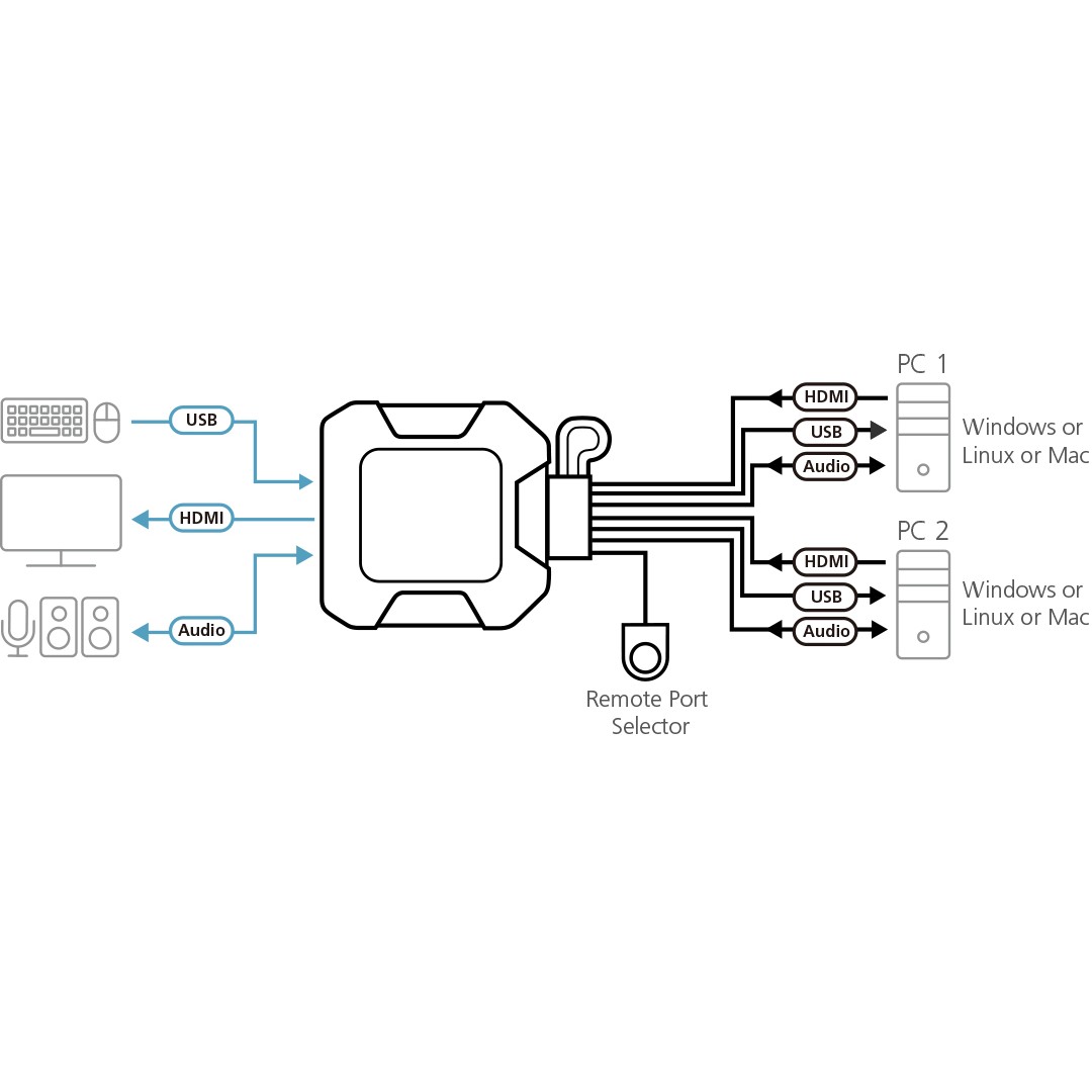 Switch KVM ATEN CS22H 2-Port USB / 4K HDMI - Figura 4