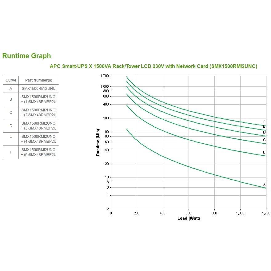 Rack APC Smart‑UPS / SMX1500RMI2UNC / Tower / 1500VA / 1000W / 19" / 2U / with Network Card - Figura 3