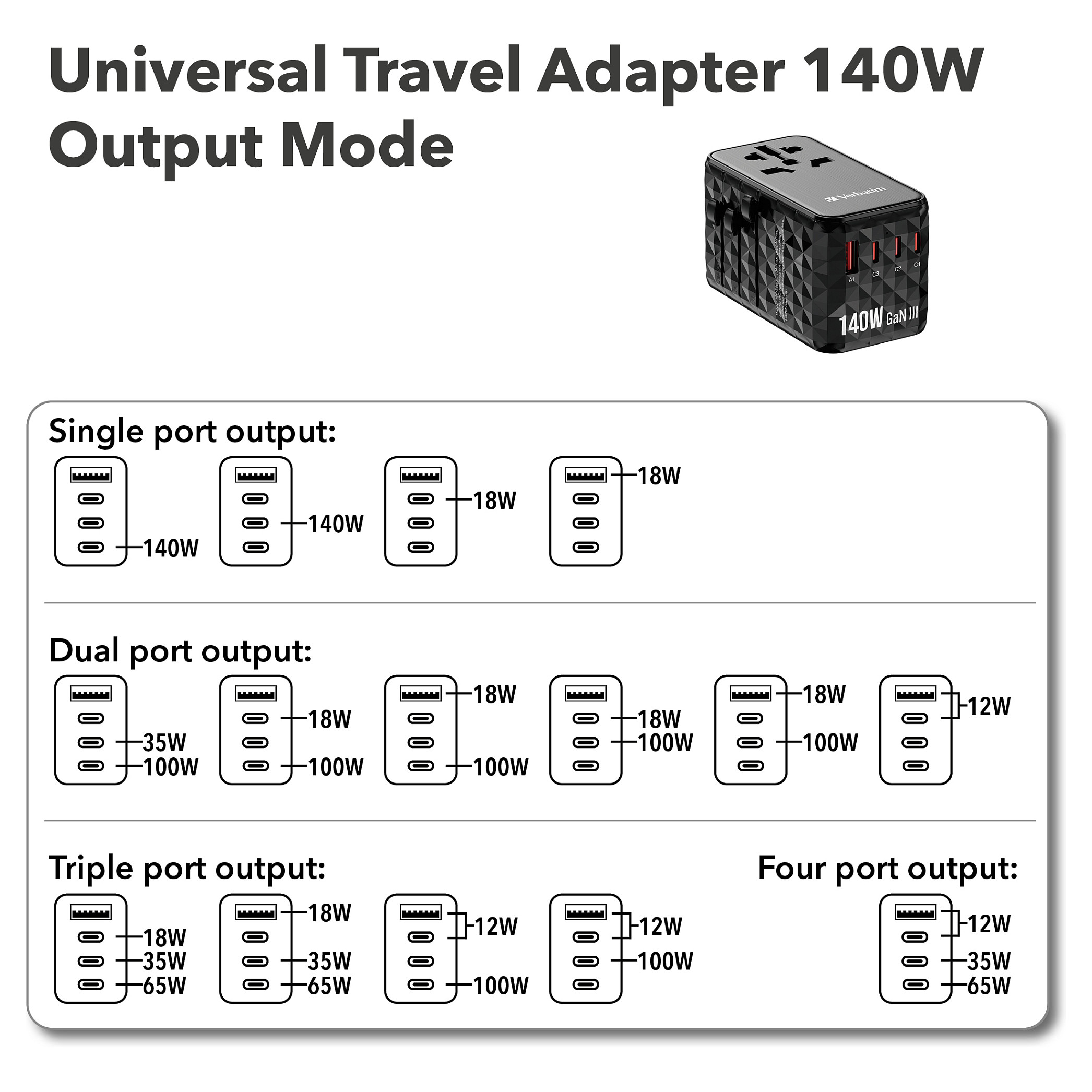 Adapter universal për udhëtim Verbatim GaN III 140W UTA-10 3xUSB-C & 1xUSB-A - Zezë - Figura 2