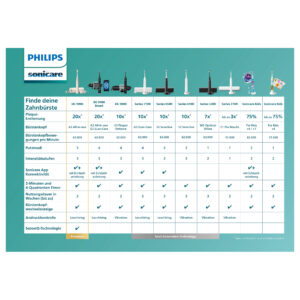 Aksesorë për furçë dhëmbësh Philips Sonicare Premium Gum Care – Zezë 8